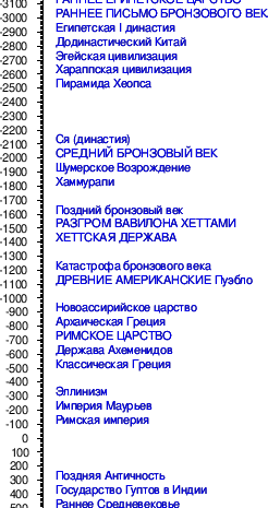 Хронология исторических событий