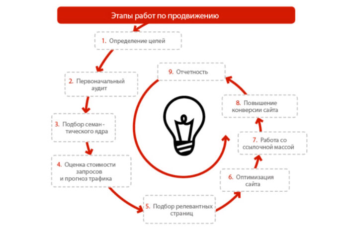 3 причины узнать, как осуществляется раскрутка сайта в Киеве и ее стоимость