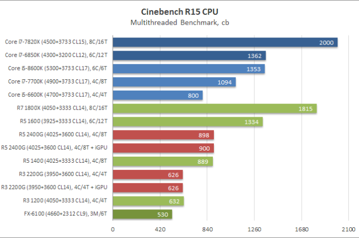 AMD выпустила мощные игровые процессоры Ryzen 5 2400G и Ryzen 3 2200G