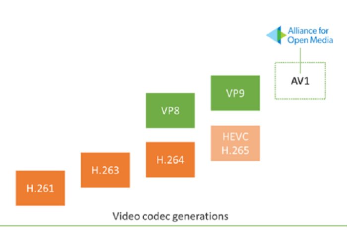 Apple вступила в группу компаний, работающих над новым форматом сжатия видео AV1"