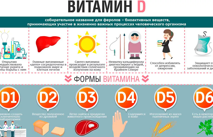 Атеросклероз вызывает дефицит витамина D — ученые