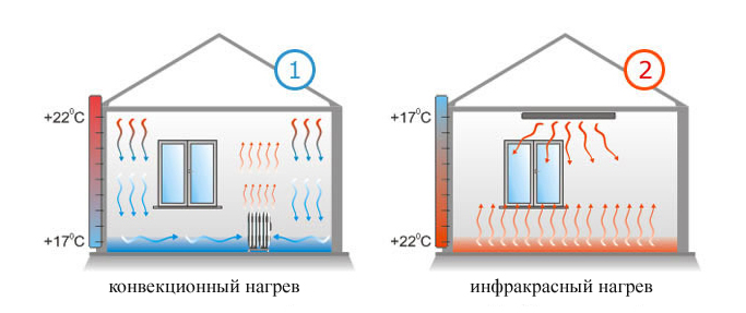 Что можно сказать про системы напольного отопления