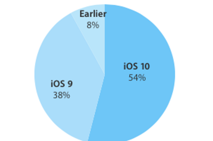 Цифра дня: Сколько мобильных устройств Apple уже работают на iOS 10?