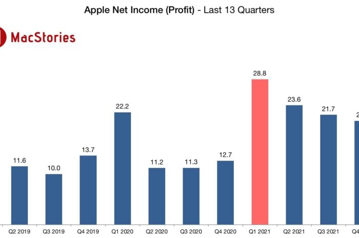 Доход Apple в минувшем квартале оказался рекордным, но прибыль уменьшилась