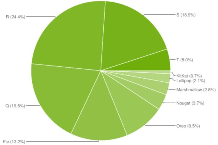 Доля Marshmallow среди Android-устройств достигла 13,3%