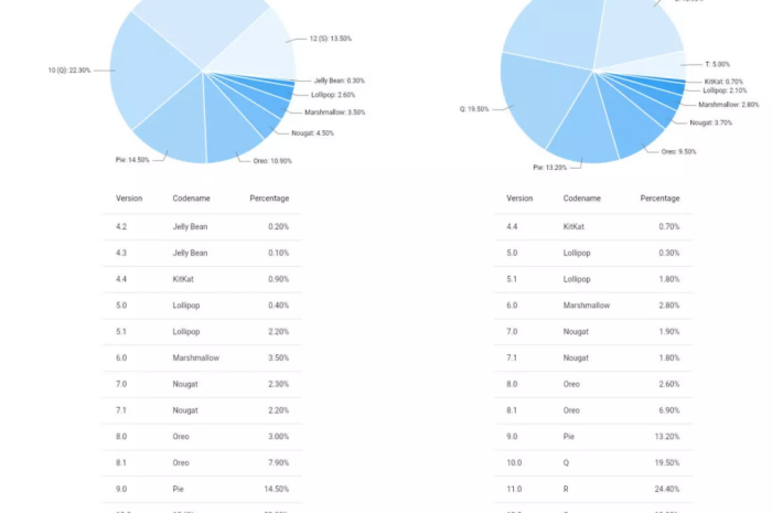 Доля Marshmallow среди Android-устройств достигла 13,3%