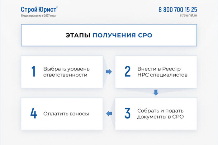 Допуск СРО и особенности его получения