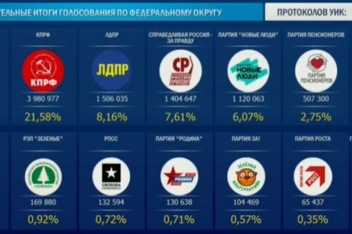 «Единая Россия» набирает более 50% голосов — ЦИК — 50,1%