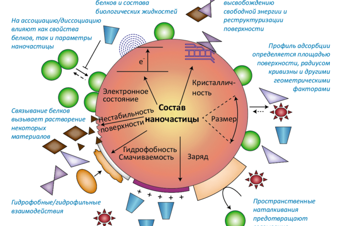 Экологичные наночастицы могут изменить нанопроизводство