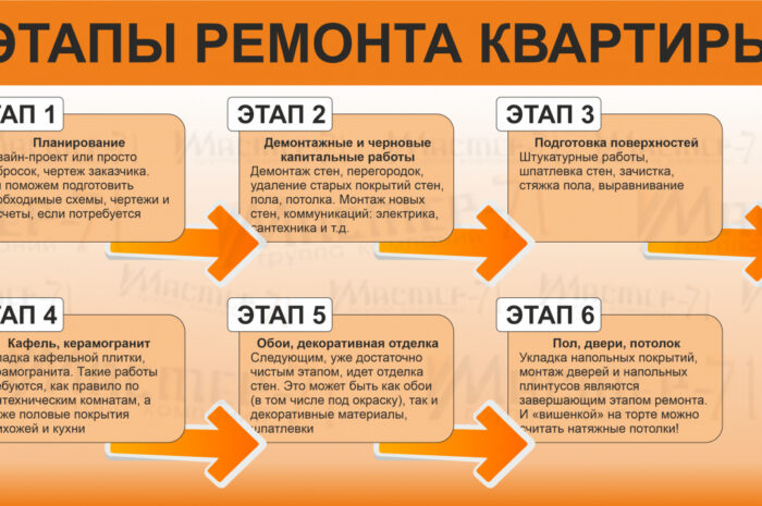 Этапы ремонта квартиры
