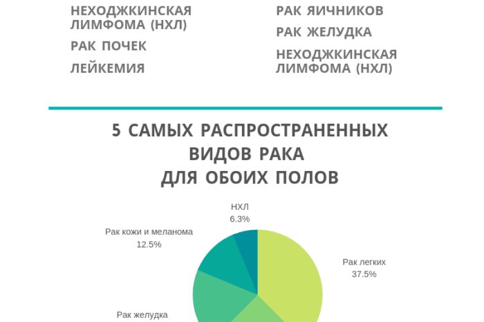 Где лучше лечить онкологию у мужчин