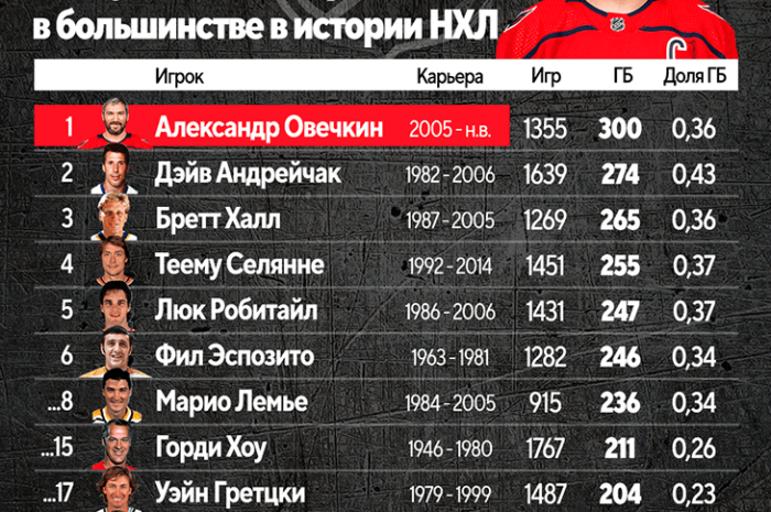 Где прячется новый Овечкин?