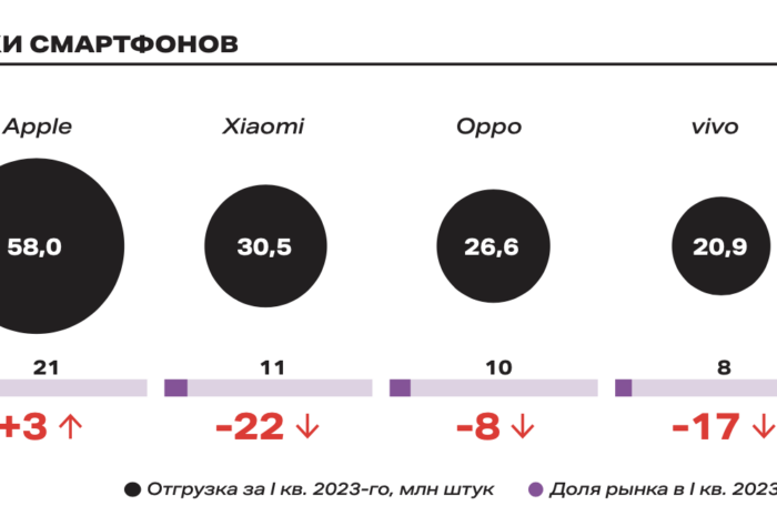 Глобальный рынок компьютерных устройств в 2018 году ожидает спад"