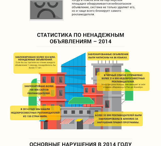 Google заблокировал 524 млн объявлений