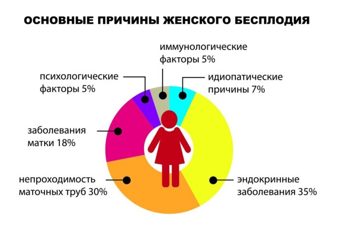 ГОРМОНЫ И БЕСПЛОДИЕ: ЛЕЧЕНИЕ