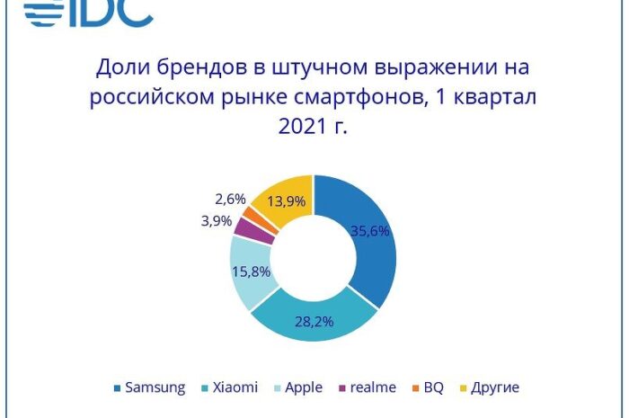 Huawei сократила план по продажам смартфонов в текущем году