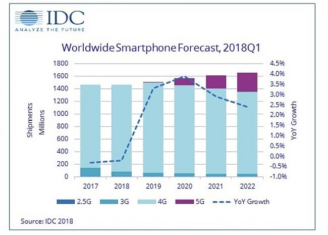 IDC: мировой рынок смартфонов в 2018 году ожидает дальнейший спад"