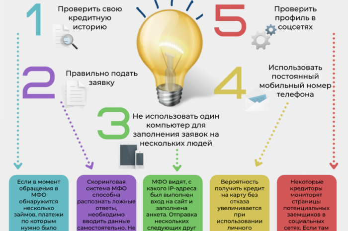 Как быстро получить займ и не получить отказ?