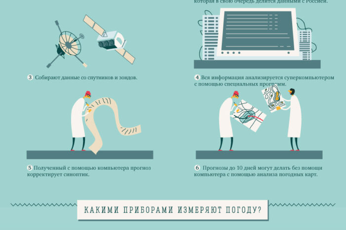 Как определяют погоду?