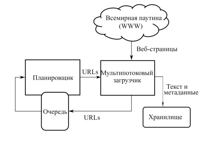Как работают поисковые машины