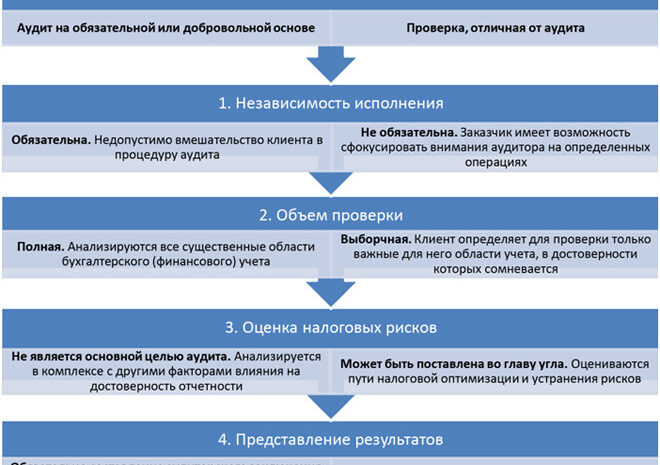 Какова цель аудита финансовой отчетности?