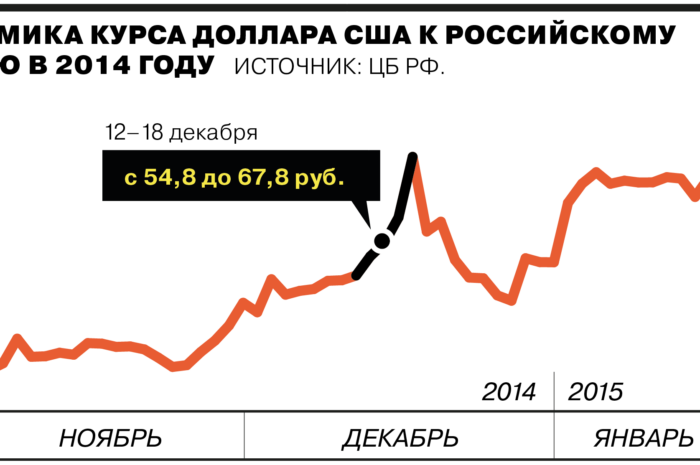 Курс рубля существенно упал к доллару — ЕС