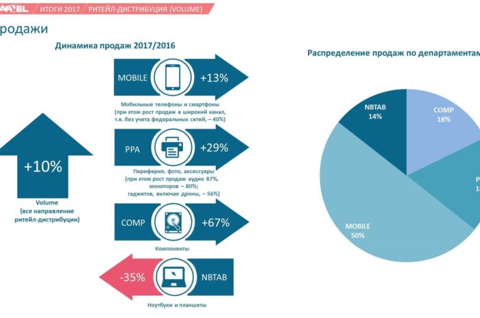 «Марвел-Дистрибуция» сообщила о росте продаж в 2017 году"