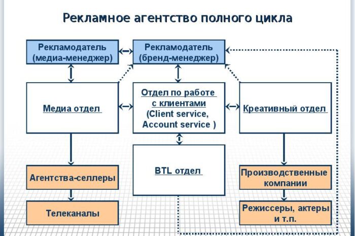 Может ли компания функционировать без сотрудничества с рекламным агентством?