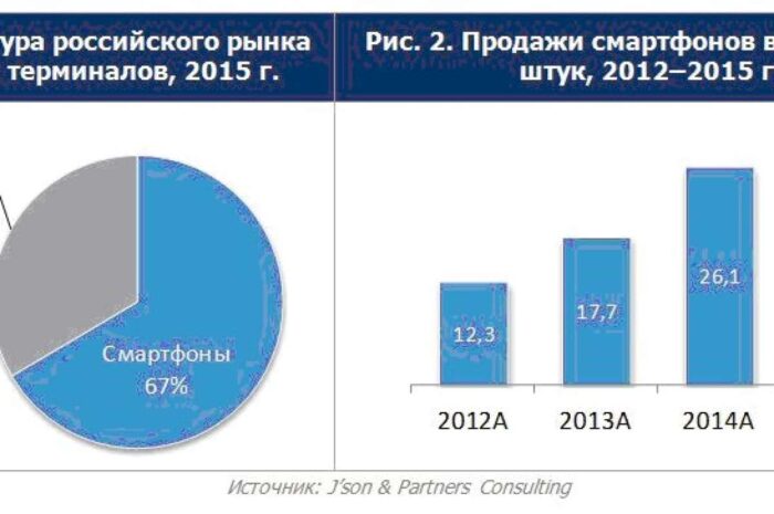 На долю фаблетов приходится половина продаж смартфонов в России