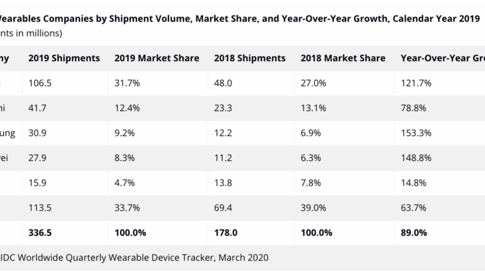 Наиболее распространенными носимыми электронными устройствами в ближайшие годы останутся часы и браслеты, полагают аналитики IDC