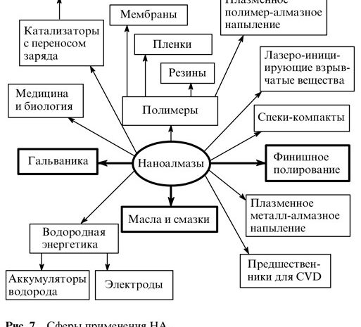 Наноалмазы в медицинской диагностике
