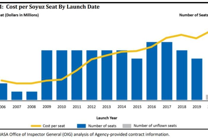 NASA покупает у Роскосмоса места для астронавтов на «Союзах» за $480 млн