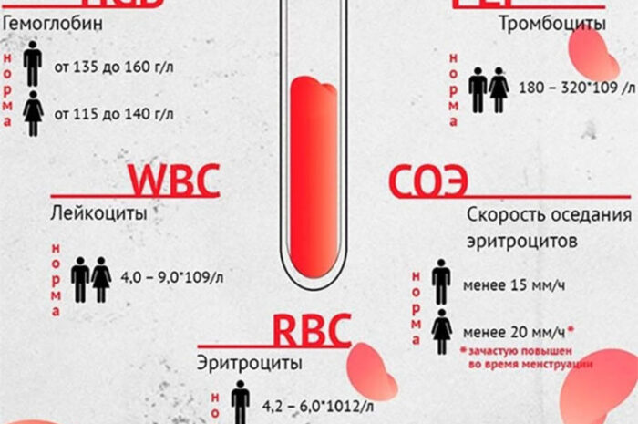 Несколько показателей крови, сигнализирующие о проблемах