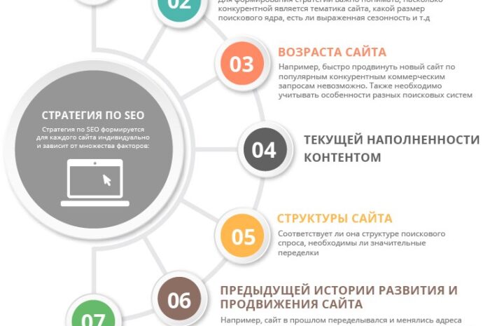 Нюансы продвижения сайтов