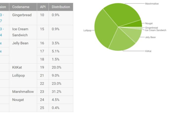 Nougat установлена на 4,9% Android-устройств