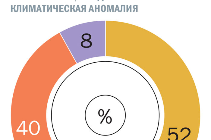 Новая информация в споре о глобальном потеплении