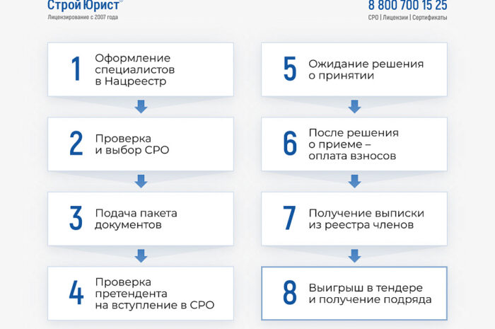 Нужно ли исполнителю вступать в СРО?