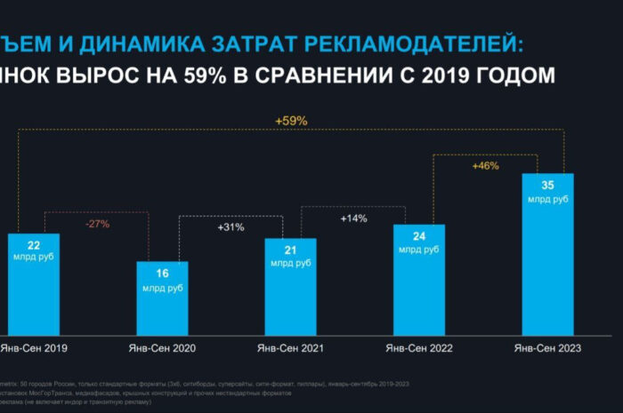 Объем российского рынка рекламы вырос
