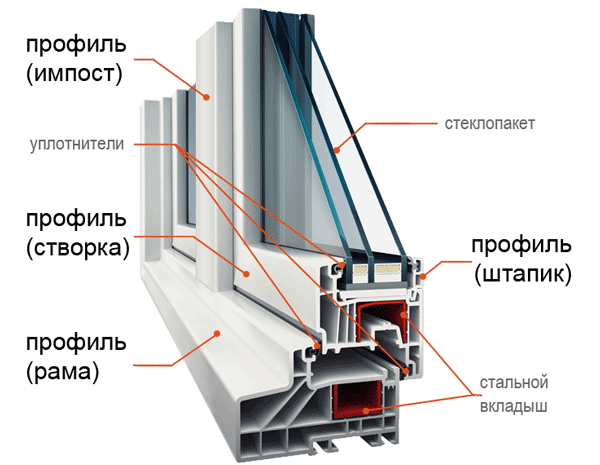 Окна ПВХ — правильный выбор