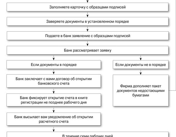 Открытие расчетного счета организации