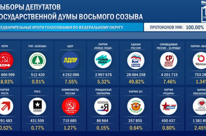 «Парнас» хочет отменить результаты выборов в Госдуму — Заявляют об ошибках в работе ЦИК