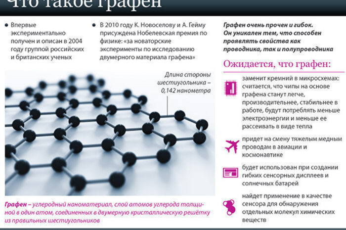 Переосмысление основ синтеза графена указывает путь к промышленному производству