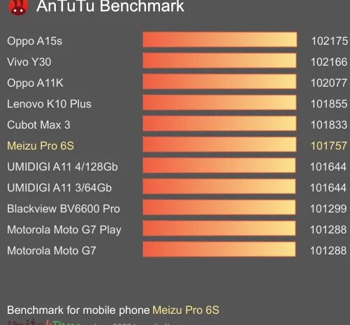 ПО AnTuTu не даёт понять, чем же смартфон Meizu Pro 6s будет отличаться от модели Pro 6