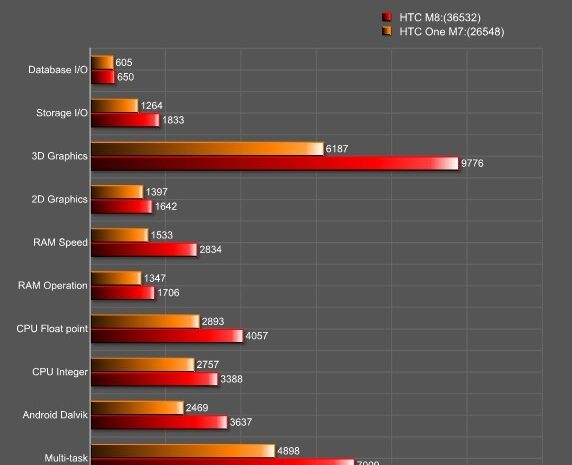 По AnTuTu полностью подтверждает информацию о параметрах нового флагмана HTC