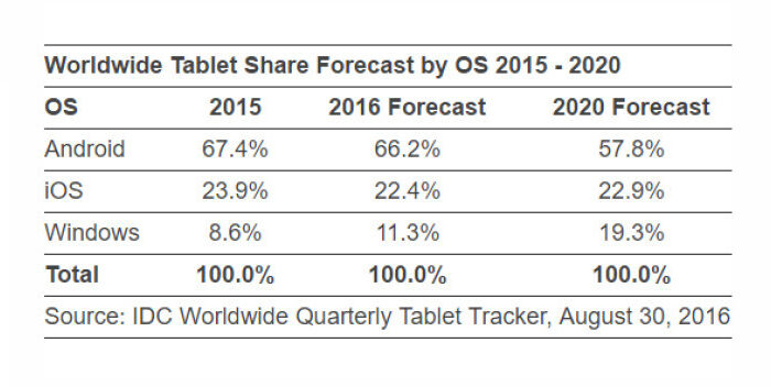 По мнению аналитиков IDC, в 2018 году спад на рынке планшетов сменится ростом