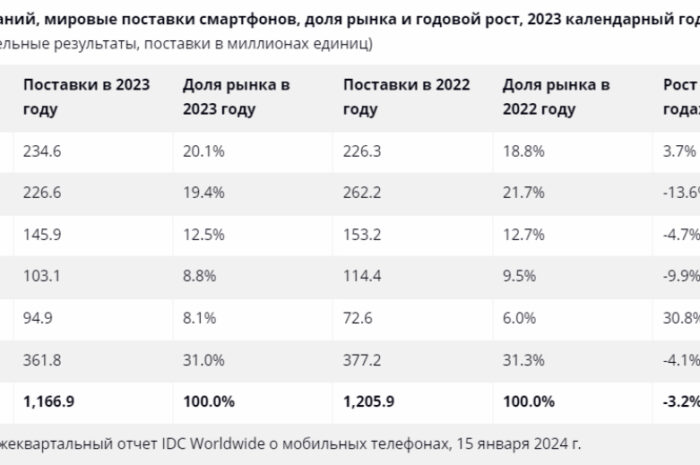 По подсчетам IDC, рынок смартфонов за год вырос всего на 1%; Samsung и Apple сократили поставки