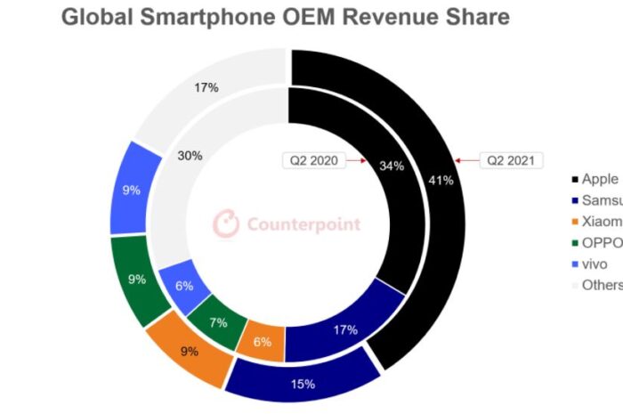 По подсчетам Strategy Analytics, рынок смартфонов за год вырос на 6,1%, а доля Apple сократилась до 14,4%