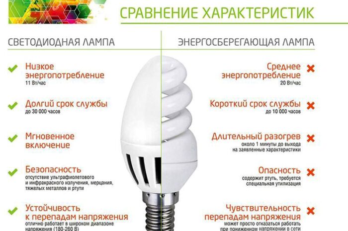 Почему стоит обратить внимание на люминесцентные светильники