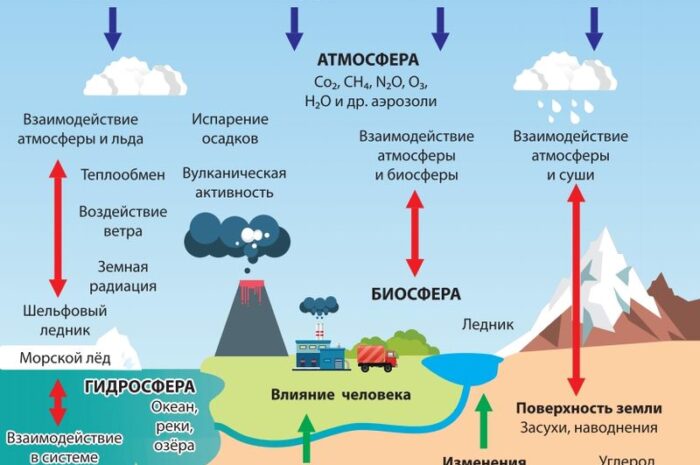 Последствия изменения климата