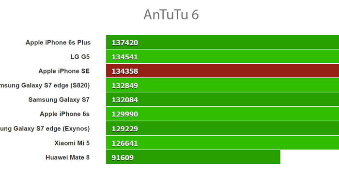 Потенциальный iPhone 6 SE обставил iPhone 6s в бенчмарке